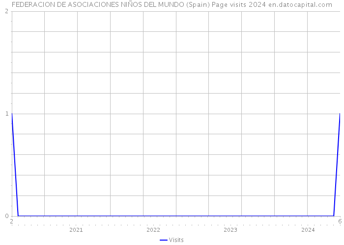 FEDERACION DE ASOCIACIONES NIÑOS DEL MUNDO (Spain) Page visits 2024 