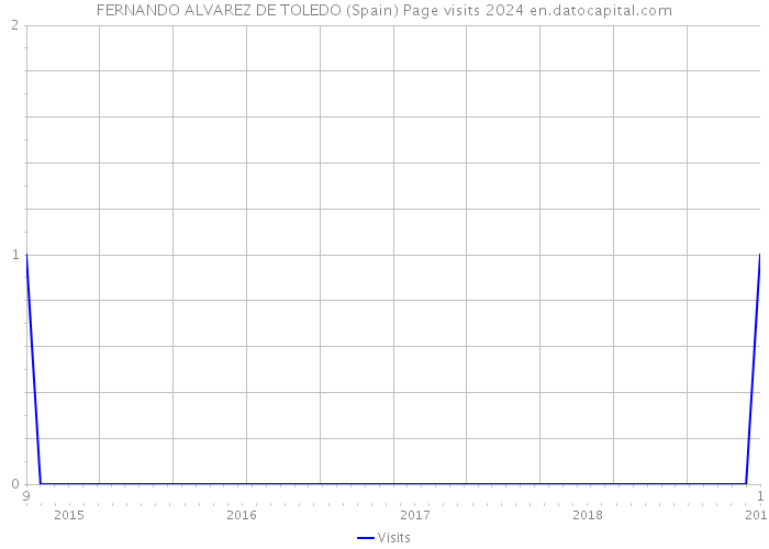 FERNANDO ALVAREZ DE TOLEDO (Spain) Page visits 2024 