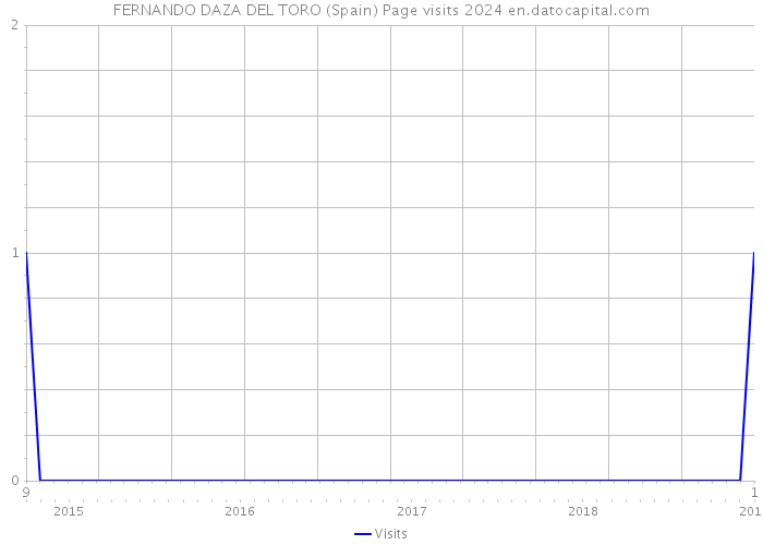 FERNANDO DAZA DEL TORO (Spain) Page visits 2024 