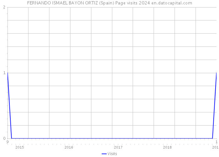 FERNANDO ISMAEL BAYON ORTIZ (Spain) Page visits 2024 