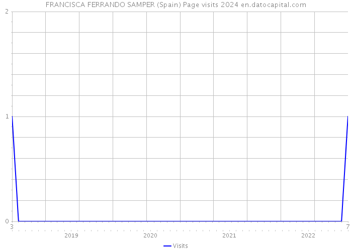 FRANCISCA FERRANDO SAMPER (Spain) Page visits 2024 