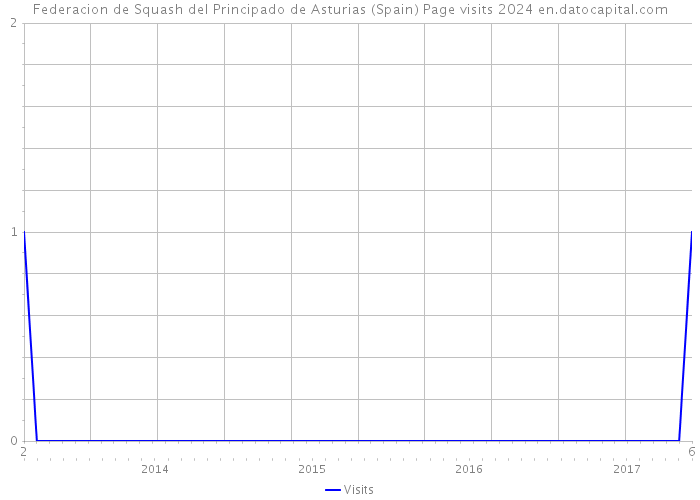 Federacion de Squash del Principado de Asturias (Spain) Page visits 2024 