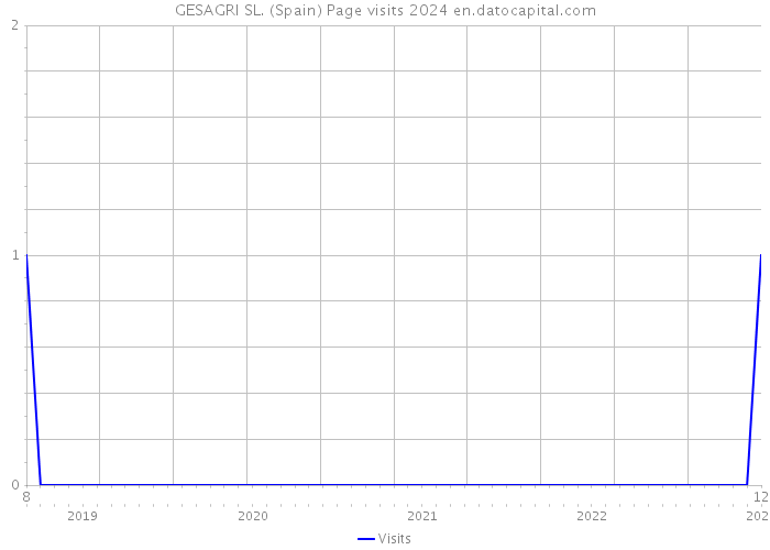 GESAGRI SL. (Spain) Page visits 2024 