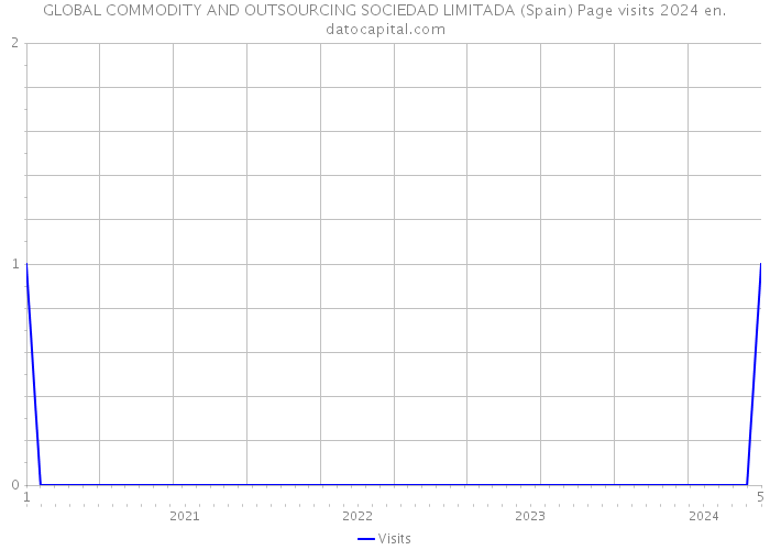 GLOBAL COMMODITY AND OUTSOURCING SOCIEDAD LIMITADA (Spain) Page visits 2024 