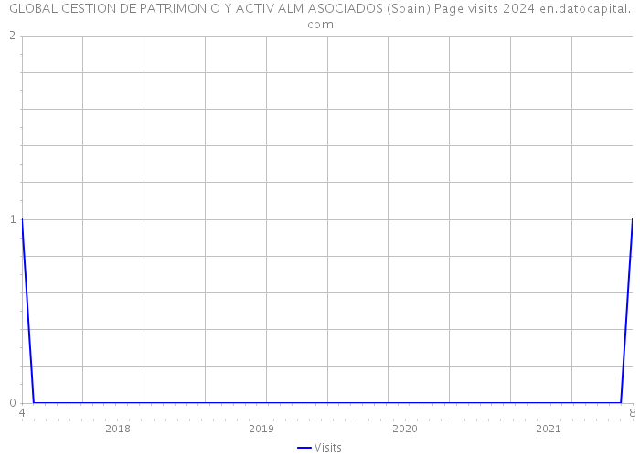 GLOBAL GESTION DE PATRIMONIO Y ACTIV ALM ASOCIADOS (Spain) Page visits 2024 