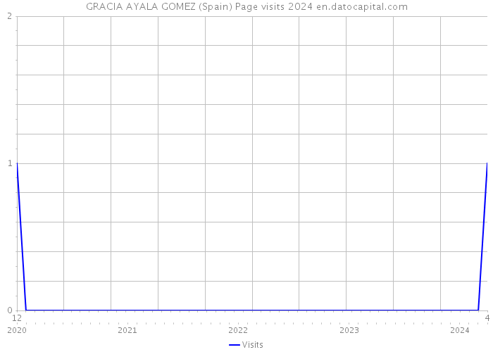 GRACIA AYALA GOMEZ (Spain) Page visits 2024 