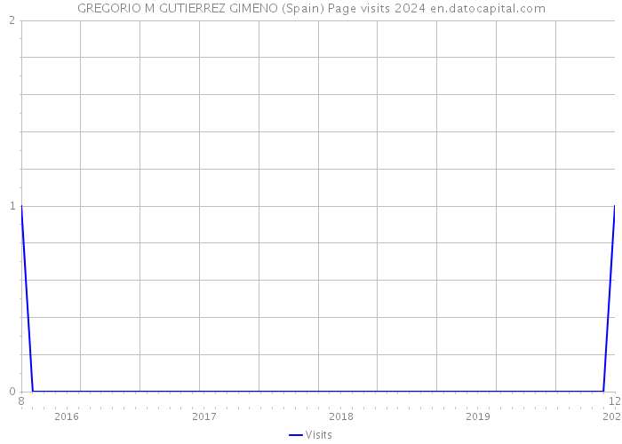 GREGORIO M GUTIERREZ GIMENO (Spain) Page visits 2024 