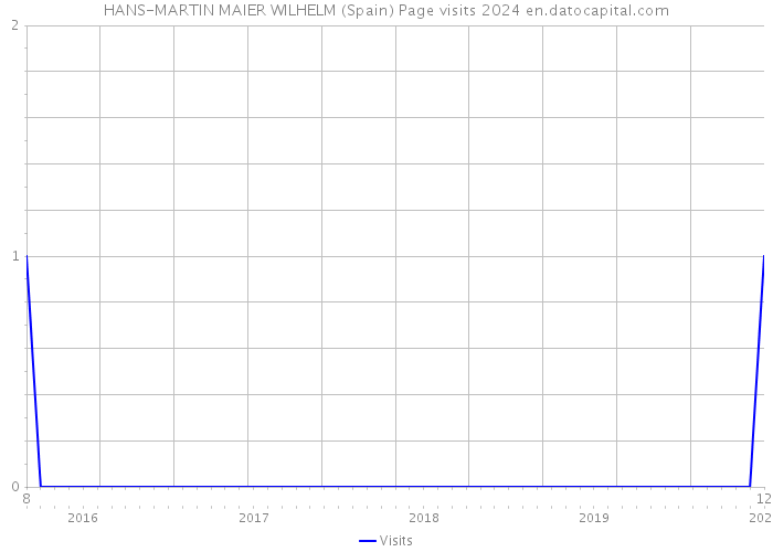 HANS-MARTIN MAIER WILHELM (Spain) Page visits 2024 