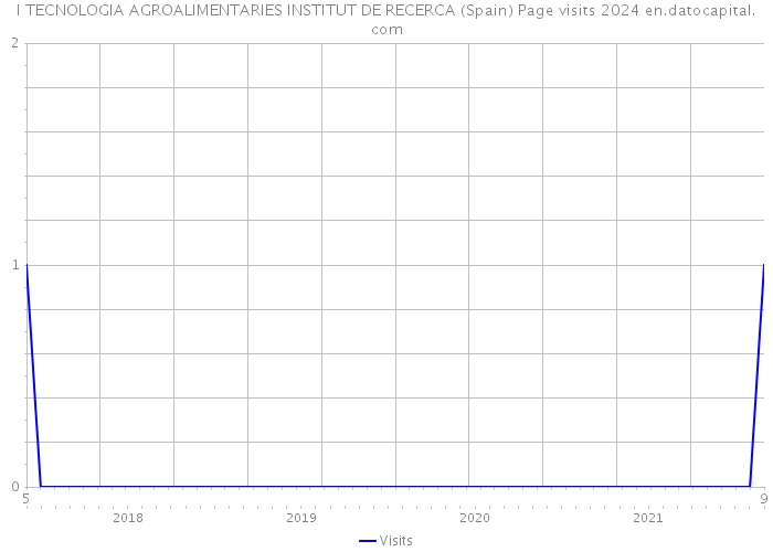 I TECNOLOGIA AGROALIMENTARIES INSTITUT DE RECERCA (Spain) Page visits 2024 