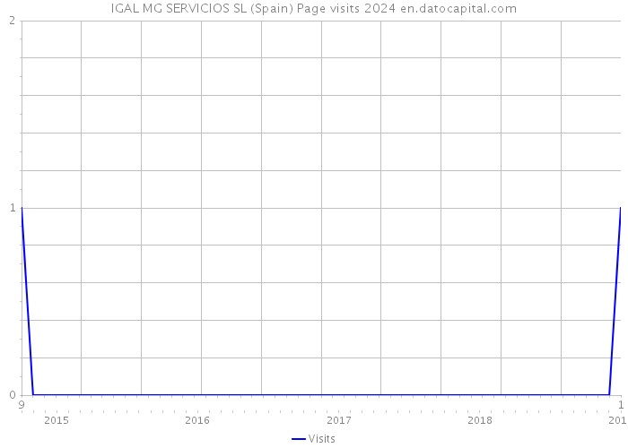 IGAL MG SERVICIOS SL (Spain) Page visits 2024 