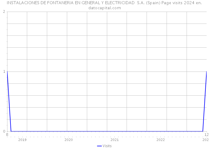 INSTALACIONES DE FONTANERIA EN GENERAL Y ELECTRICIDAD S.A. (Spain) Page visits 2024 