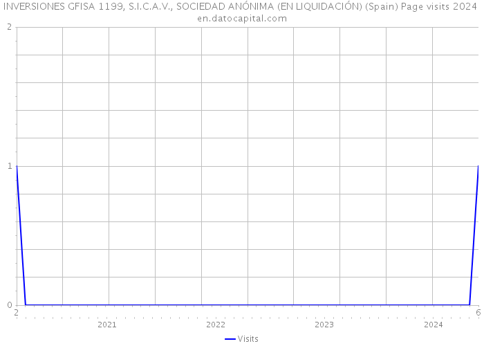 INVERSIONES GFISA 1199, S.I.C.A.V., SOCIEDAD ANÓNIMA (EN LIQUIDACIÓN) (Spain) Page visits 2024 