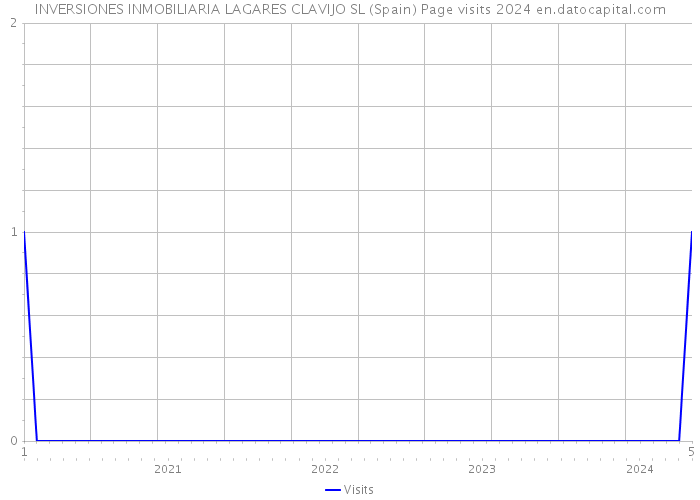 INVERSIONES INMOBILIARIA LAGARES CLAVIJO SL (Spain) Page visits 2024 