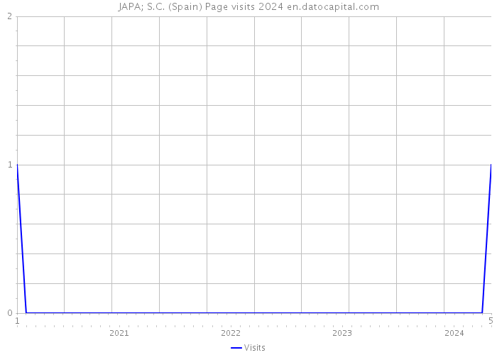 JAPA; S.C. (Spain) Page visits 2024 