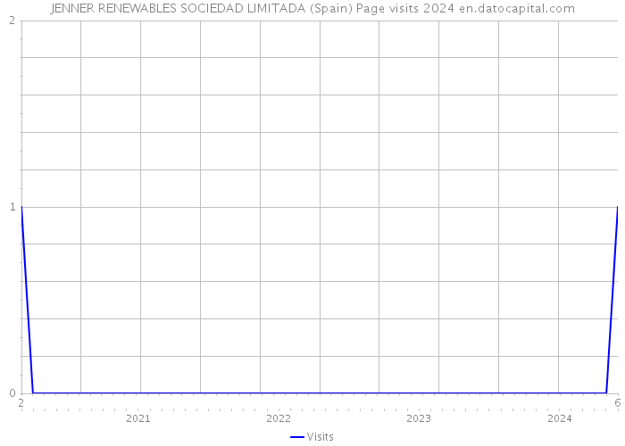 JENNER RENEWABLES SOCIEDAD LIMITADA (Spain) Page visits 2024 