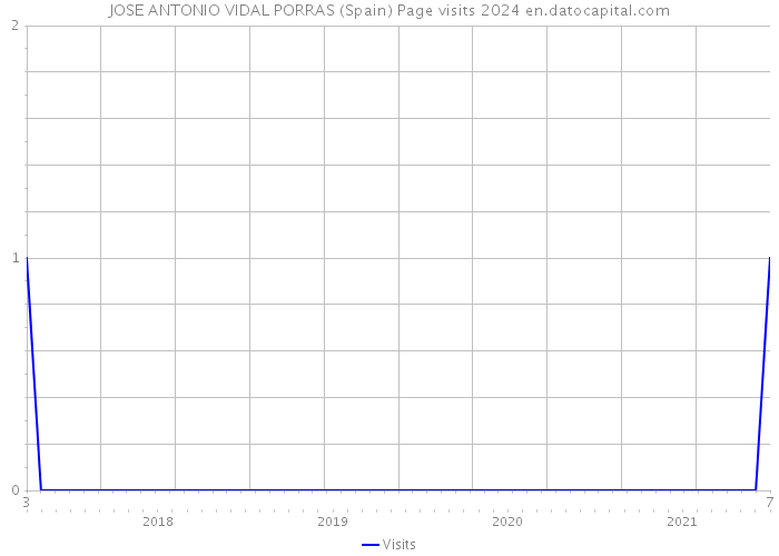 JOSE ANTONIO VIDAL PORRAS (Spain) Page visits 2024 