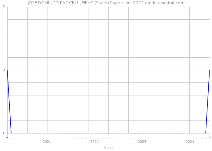 JOSE DOMINGO PAZ CRU-JEIRAS (Spain) Page visits 2024 