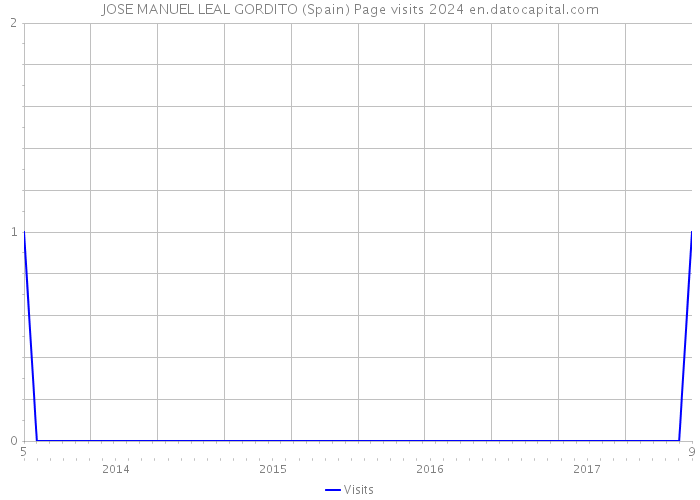 JOSE MANUEL LEAL GORDITO (Spain) Page visits 2024 