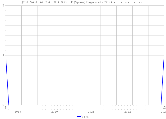 JOSE SANTIAGO ABOGADOS SLP (Spain) Page visits 2024 