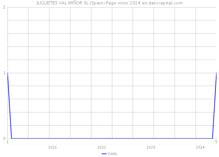 JUGUETES VAL MIÑOR SL (Spain) Page visits 2024 