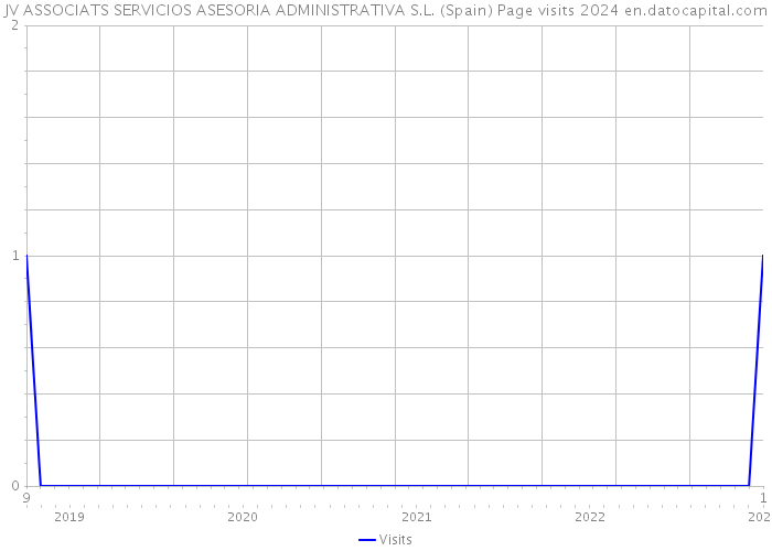 JV ASSOCIATS SERVICIOS ASESORIA ADMINISTRATIVA S.L. (Spain) Page visits 2024 