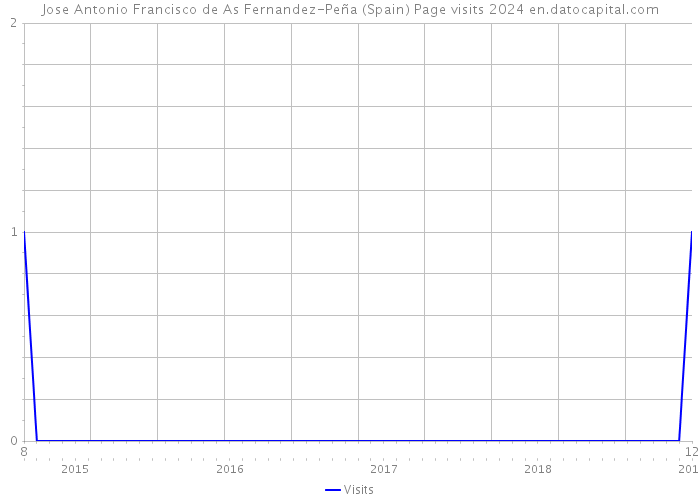 Jose Antonio Francisco de As Fernandez-Peña (Spain) Page visits 2024 
