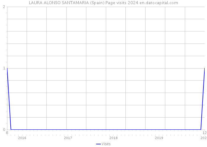 LAURA ALONSO SANTAMARIA (Spain) Page visits 2024 