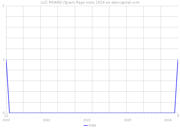 LUC PINARD (Spain) Page visits 2024 