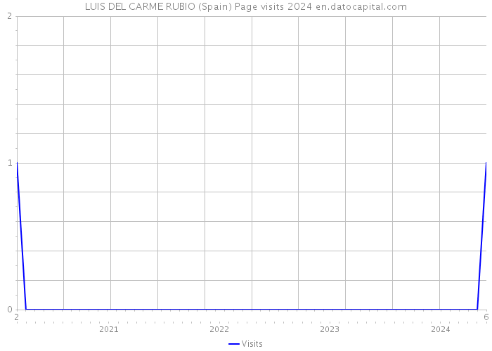 LUIS DEL CARME RUBIO (Spain) Page visits 2024 