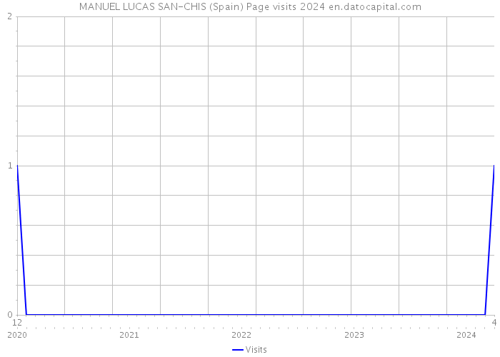 MANUEL LUCAS SAN-CHIS (Spain) Page visits 2024 