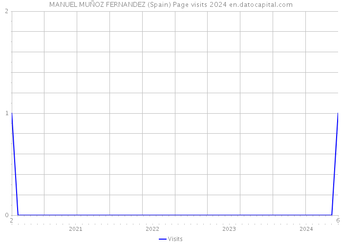 MANUEL MUÑOZ FERNANDEZ (Spain) Page visits 2024 