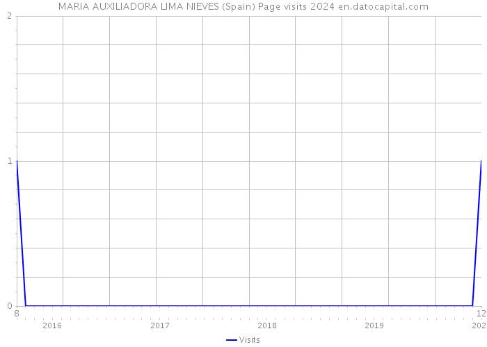 MARIA AUXILIADORA LIMA NIEVES (Spain) Page visits 2024 