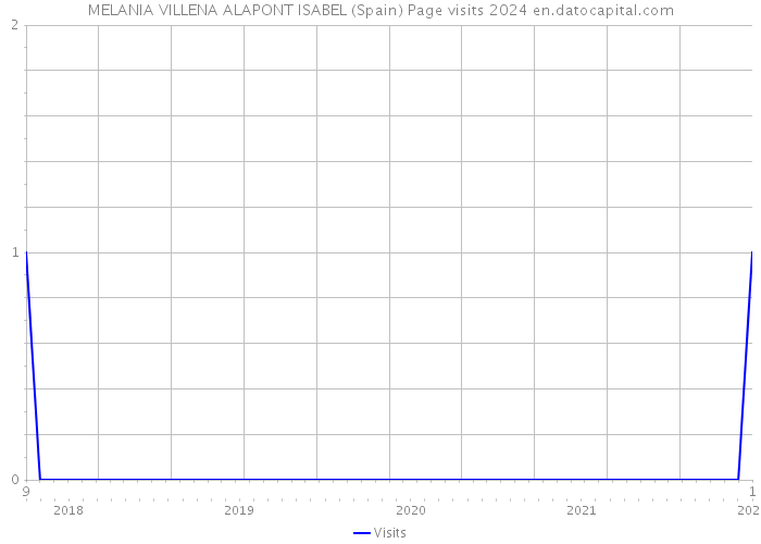 MELANIA VILLENA ALAPONT ISABEL (Spain) Page visits 2024 