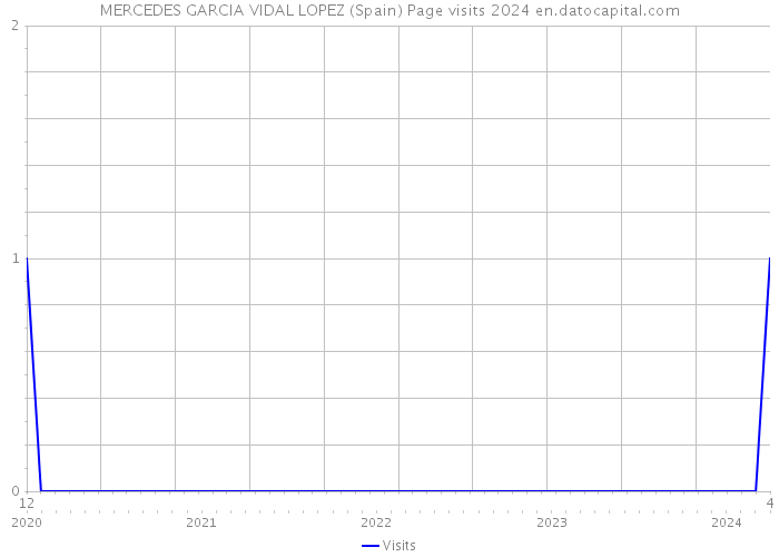 MERCEDES GARCIA VIDAL LOPEZ (Spain) Page visits 2024 