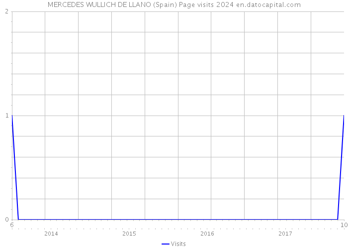 MERCEDES WULLICH DE LLANO (Spain) Page visits 2024 