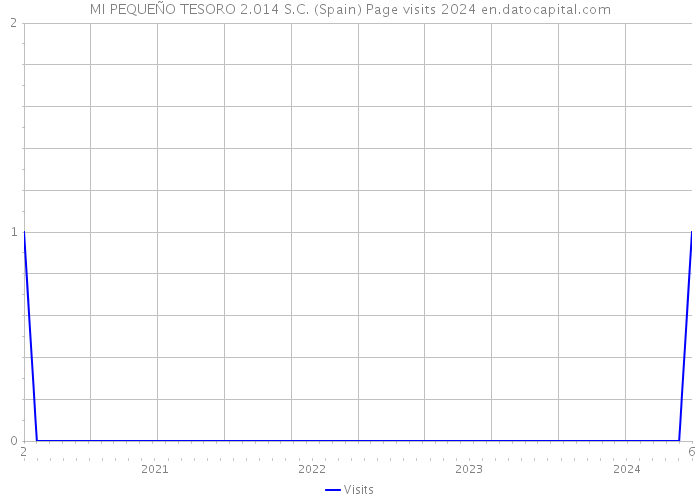 MI PEQUEÑO TESORO 2.014 S.C. (Spain) Page visits 2024 