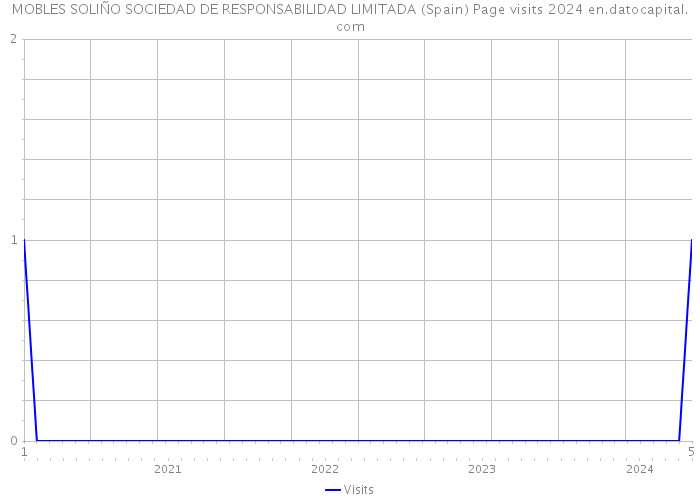 MOBLES SOLIÑO SOCIEDAD DE RESPONSABILIDAD LIMITADA (Spain) Page visits 2024 