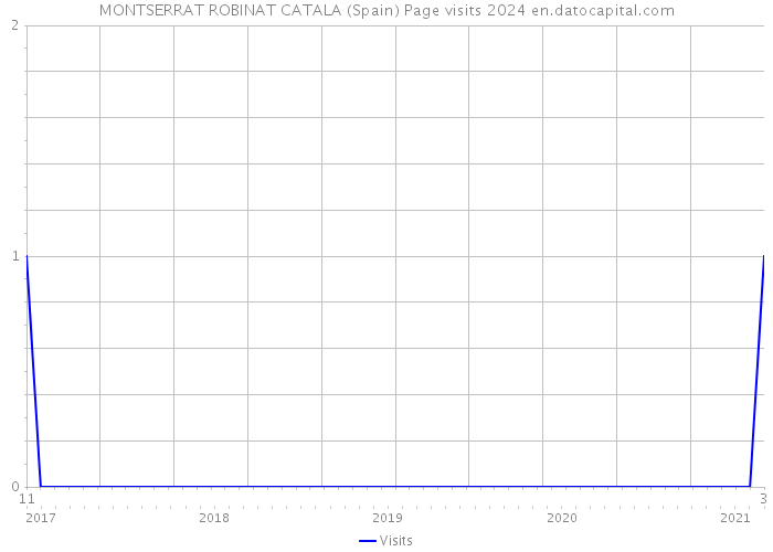 MONTSERRAT ROBINAT CATALA (Spain) Page visits 2024 