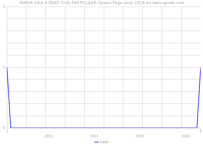 NUEVA ASIA 8 SDAD CIVIL PARTICULAR (Spain) Page visits 2024 