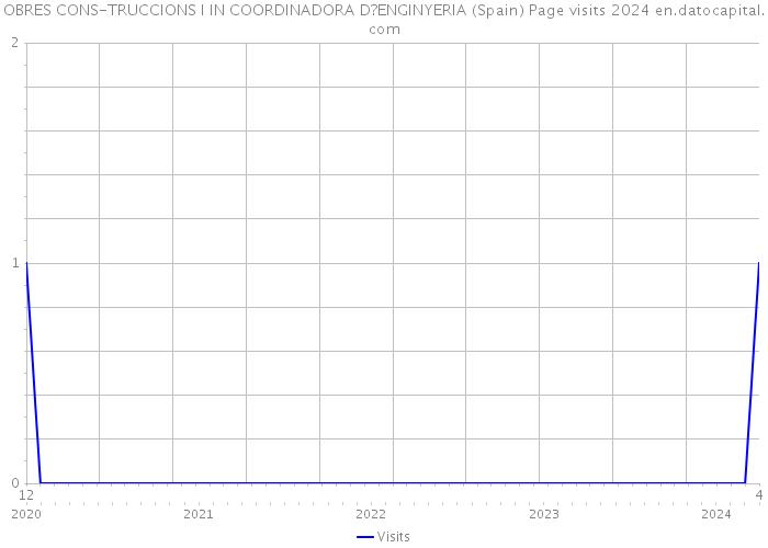 OBRES CONS-TRUCCIONS I IN COORDINADORA D?ENGINYERIA (Spain) Page visits 2024 