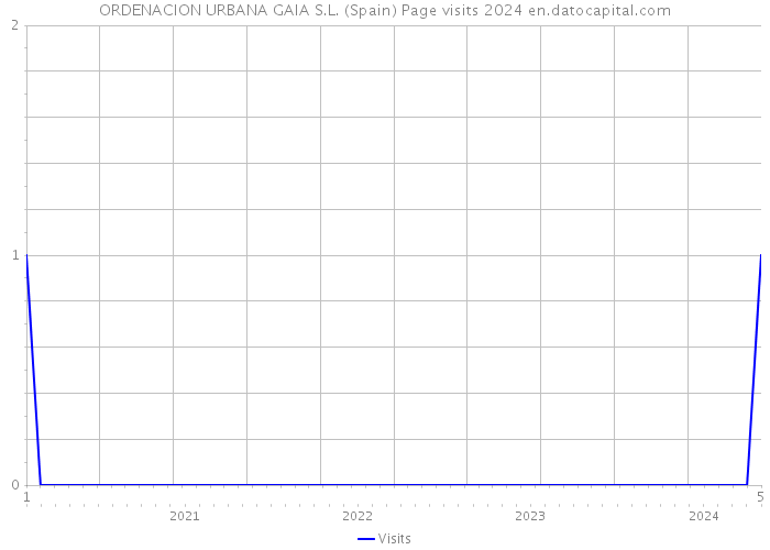 ORDENACION URBANA GAIA S.L. (Spain) Page visits 2024 