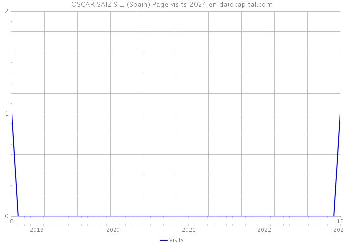 OSCAR SAIZ S.L. (Spain) Page visits 2024 