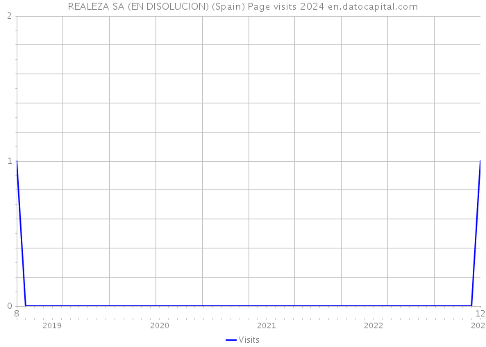 REALEZA SA (EN DISOLUCION) (Spain) Page visits 2024 