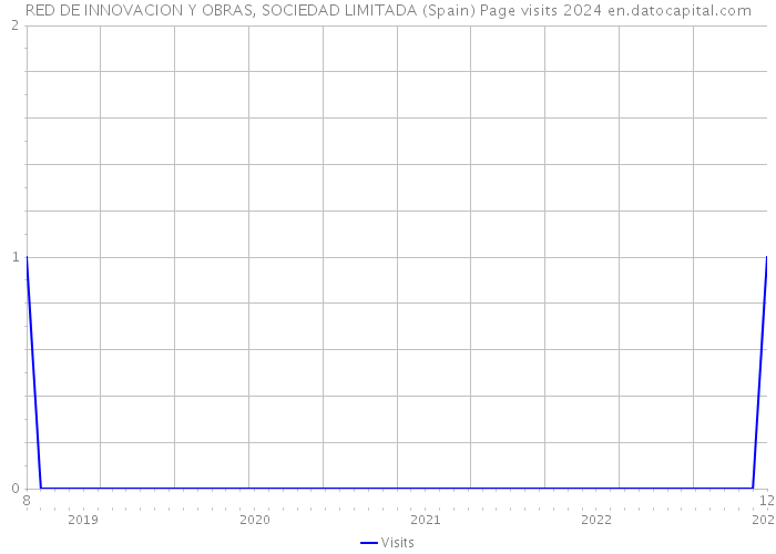 RED DE INNOVACION Y OBRAS, SOCIEDAD LIMITADA (Spain) Page visits 2024 