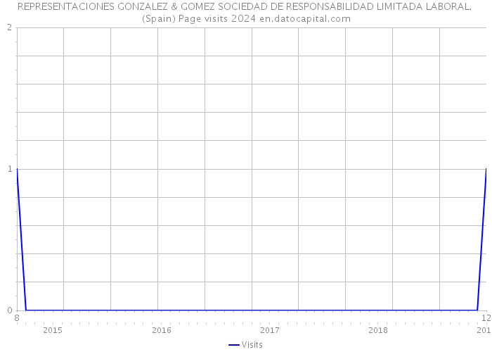 REPRESENTACIONES GONZALEZ & GOMEZ SOCIEDAD DE RESPONSABILIDAD LIMITADA LABORAL. (Spain) Page visits 2024 