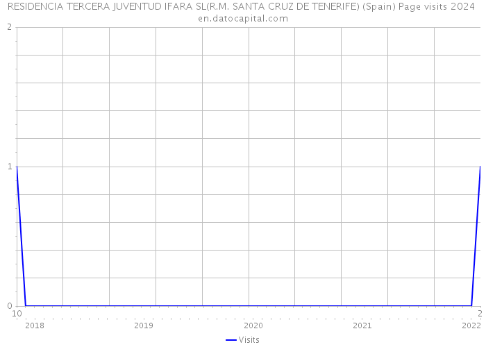 RESIDENCIA TERCERA JUVENTUD IFARA SL(R.M. SANTA CRUZ DE TENERIFE) (Spain) Page visits 2024 