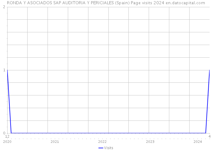 RONDA Y ASOCIADOS SAP AUDITORIA Y PERICIALES (Spain) Page visits 2024 