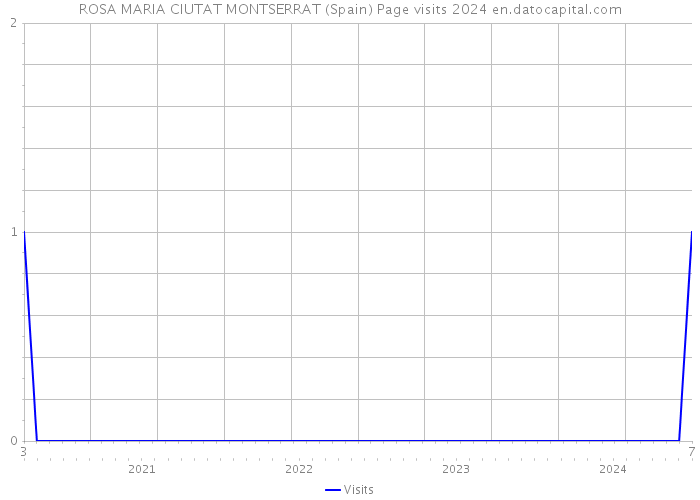 ROSA MARIA CIUTAT MONTSERRAT (Spain) Page visits 2024 