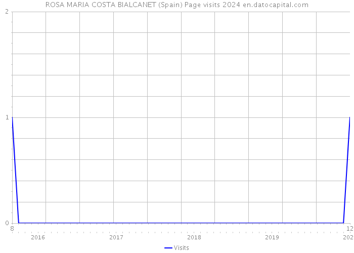 ROSA MARIA COSTA BIALCANET (Spain) Page visits 2024 