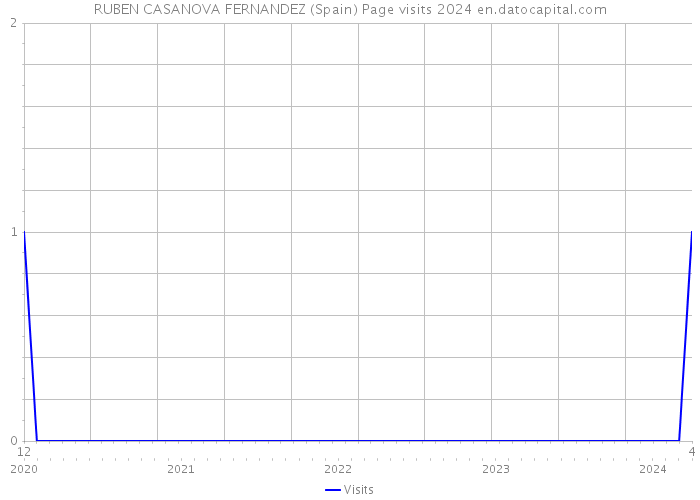 RUBEN CASANOVA FERNANDEZ (Spain) Page visits 2024 